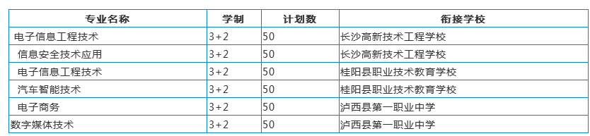 五年制大專招生計劃